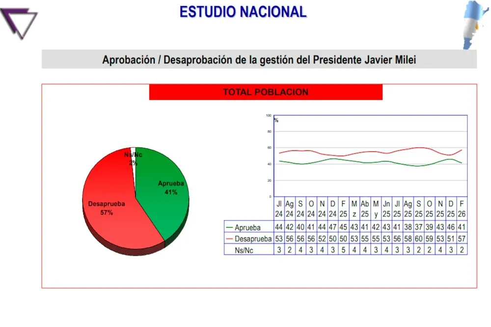 Encuesta, imagen del gobierno Febrero 2026