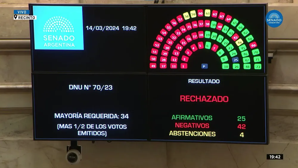 DNU Rechazado Senadores 20240314