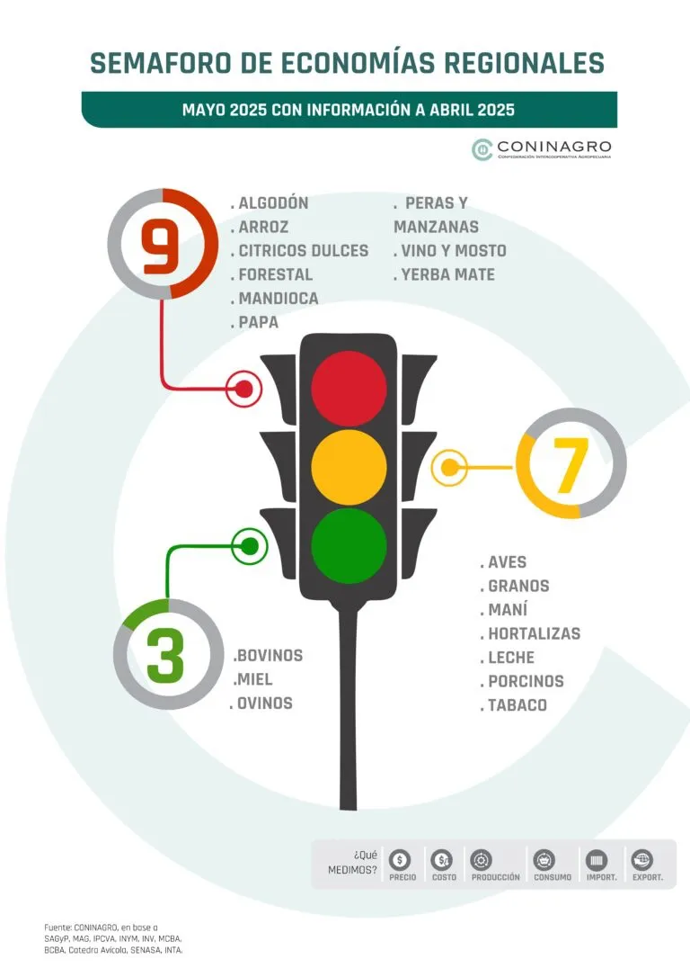 Semáforo Coninagro abril 2025