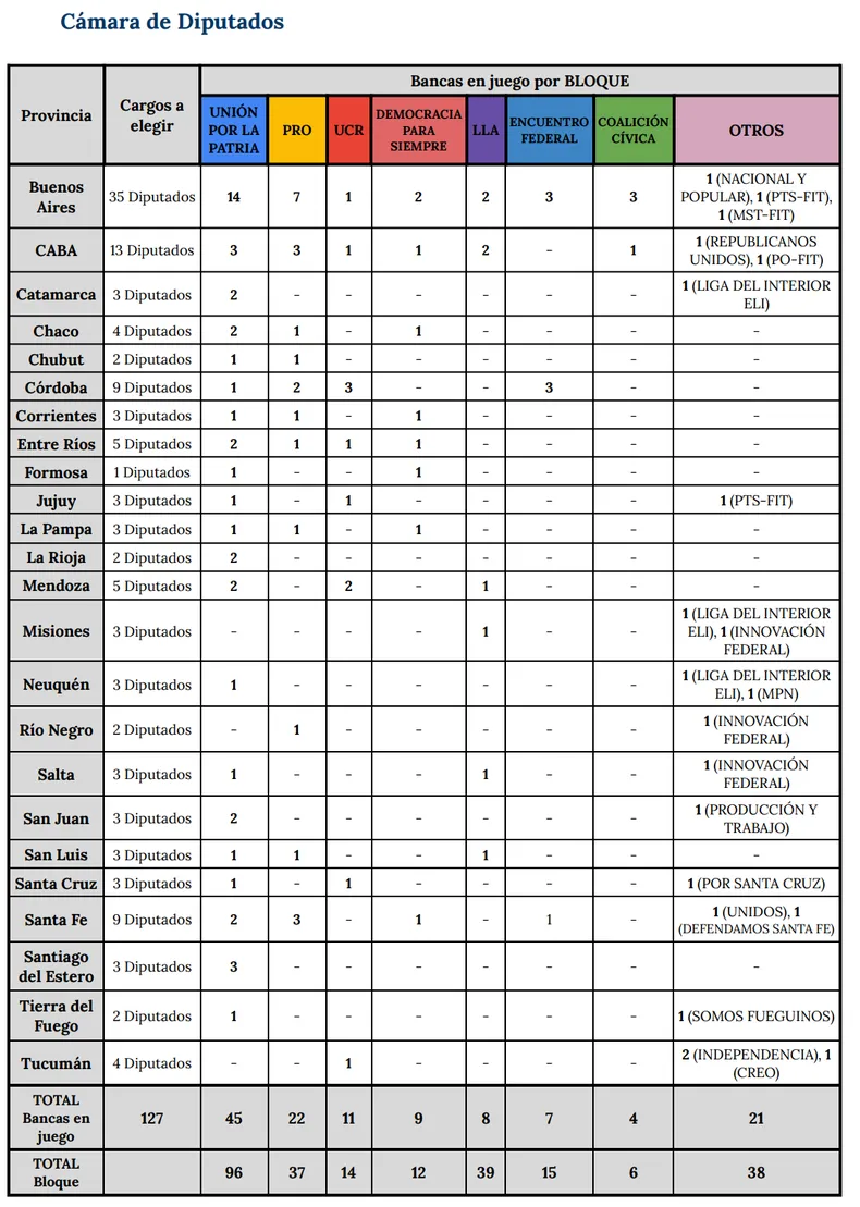 camara-diputados-bancas-juego-bloque-y-provincia-elecciones-2025