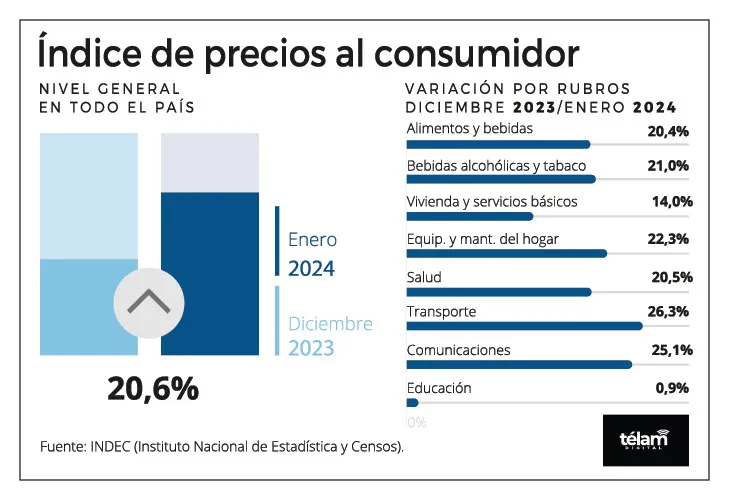 Inflación Enero 24