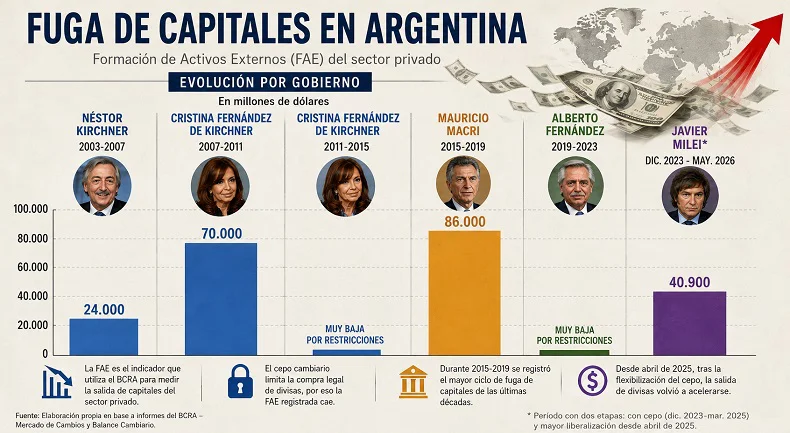 Fuga de capitales Evolución