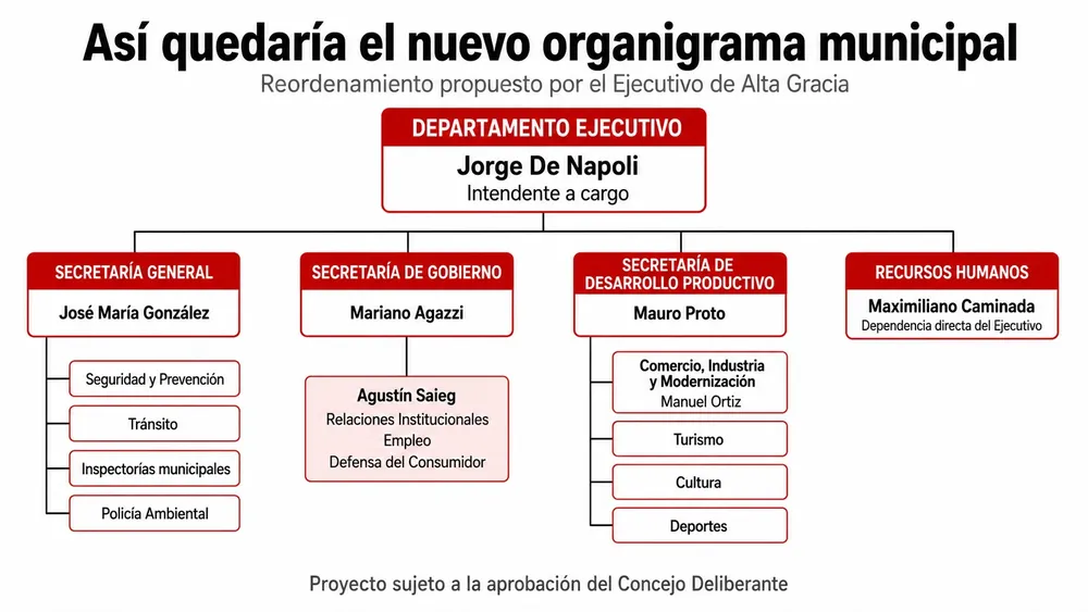 Organigrama modificacion