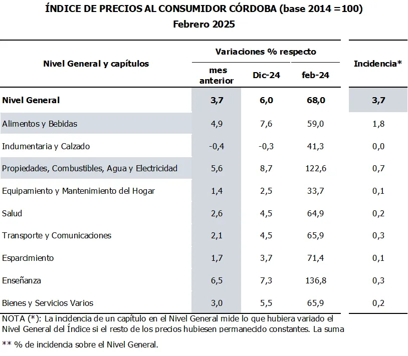 IPC CÓRDOBA
