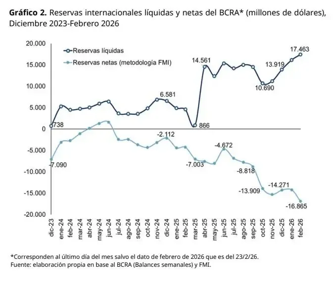 Grafico reservas BCRA