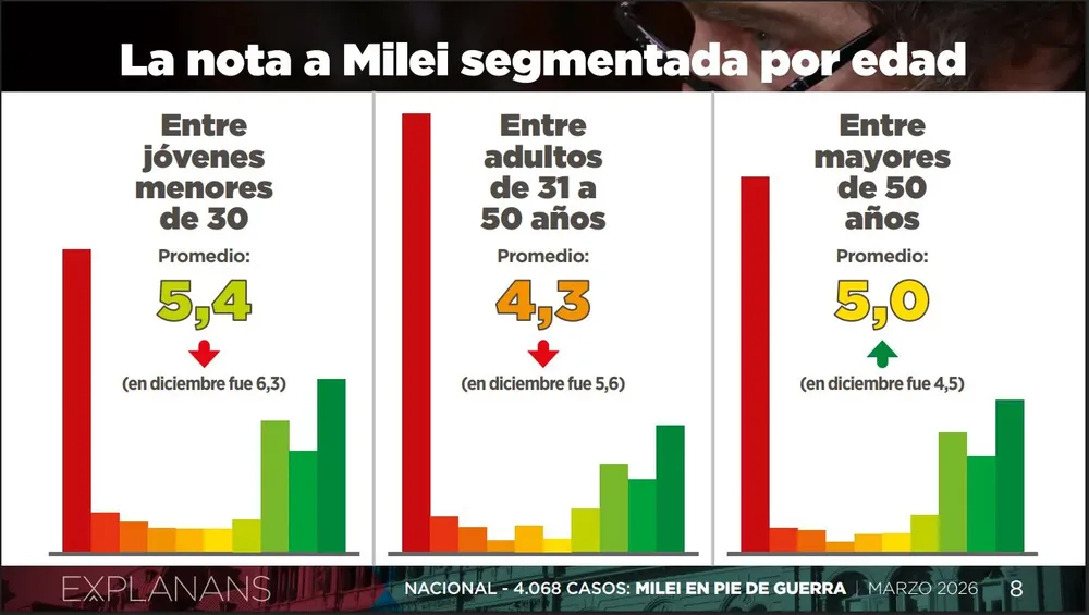 Encuenta Explanans Nota milei por edad