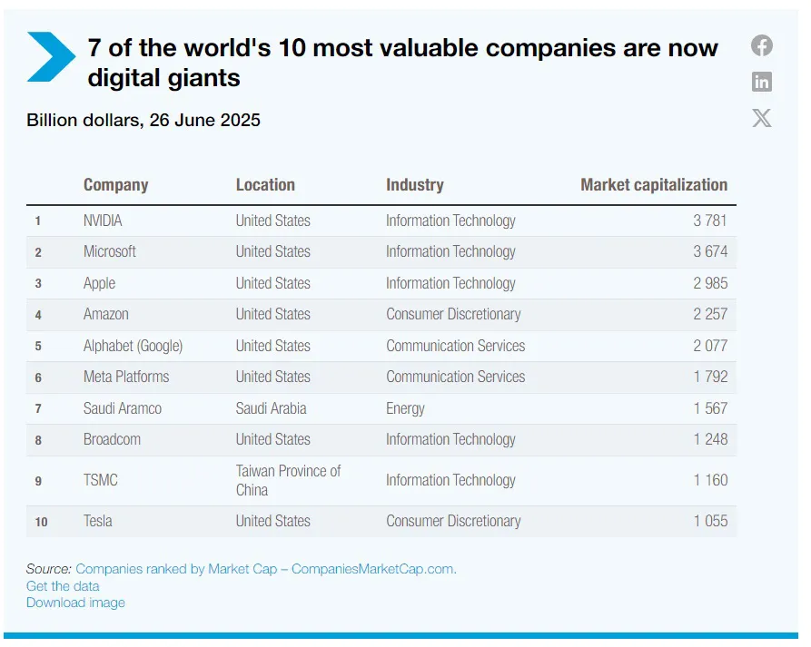 Ranking empresas mundiales 1er semestre 2025